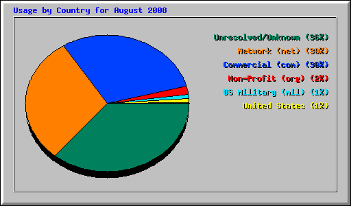 Usage by Country for August 2008