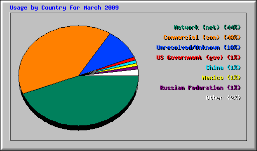 Usage by Country for March 2009