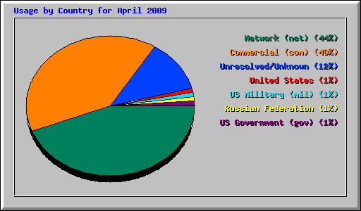 Usage by Country for April 2009
