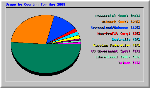 Usage by Country for May 2009