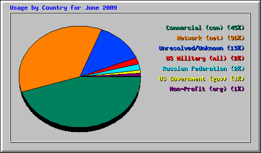 Usage by Country for June 2009