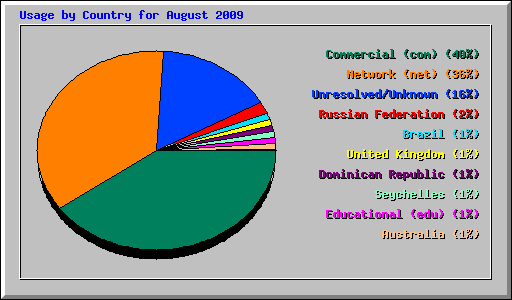 Usage by Country for August 2009