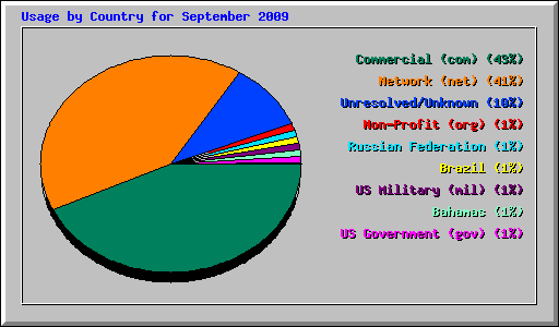 Usage by Country for September 2009