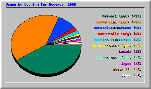 Usage by Country for November 2009