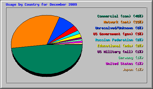 Usage by Country for December 2009