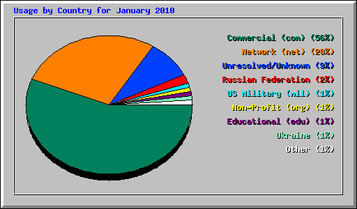 Usage by Country for January 2010