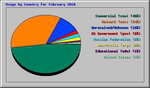 Usage by Country for February 2010