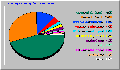 Usage by Country for June 2010
