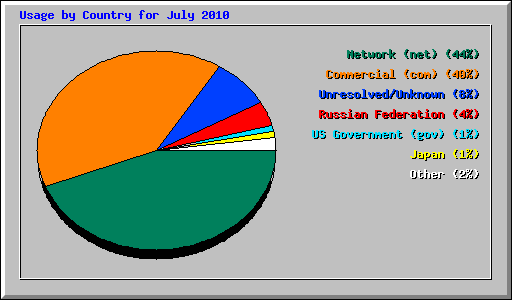 Usage by Country for July 2010