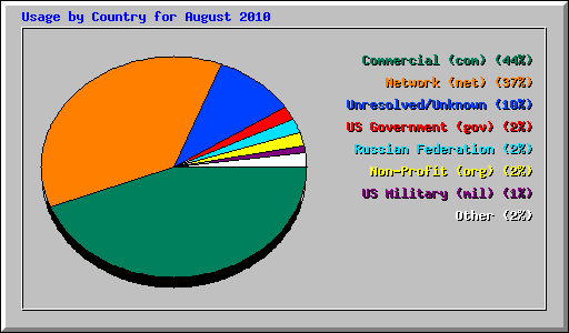 Usage by Country for August 2010