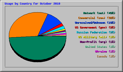Usage by Country for October 2010