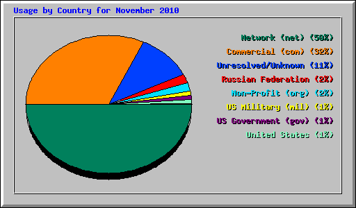 Usage by Country for November 2010