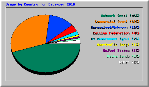 Usage by Country for December 2010