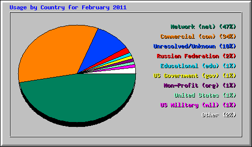 Usage by Country for February 2011