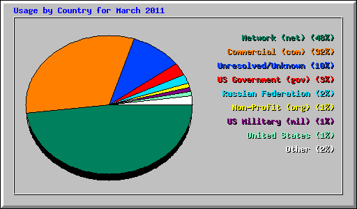 Usage by Country for March 2011