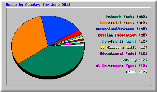 Usage by Country for June 2011
