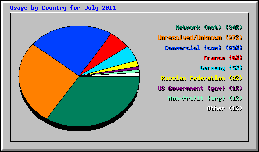 Usage by Country for July 2011