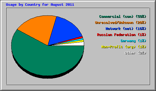 Usage by Country for August 2011