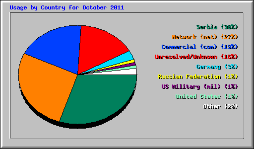 Usage by Country for October 2011