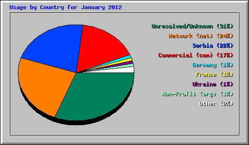 Usage by Country for January 2012