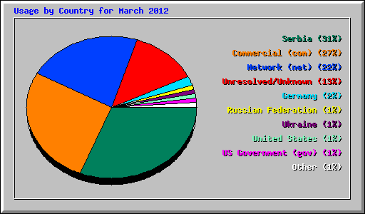Usage by Country for March 2012