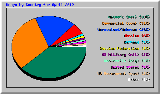 Usage by Country for April 2012