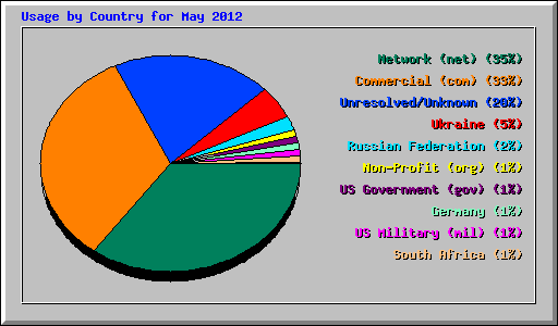 Usage by Country for May 2012