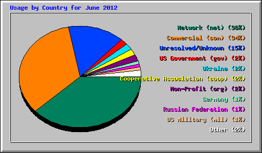 Usage by Country for June 2012