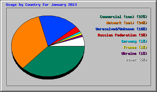 Usage by Country for January 2013