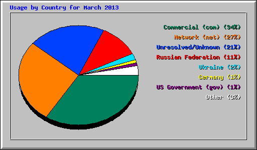 Usage by Country for March 2013