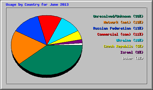 Usage by Country for June 2013
