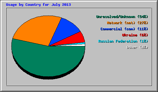 Usage by Country for July 2013