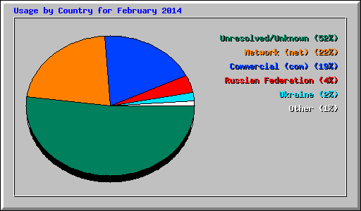 Usage by Country for February 2014