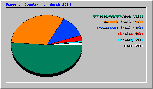 Usage by Country for March 2014