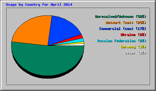 Usage by Country for April 2014