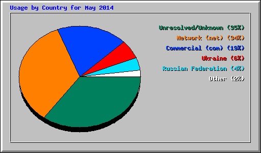 Usage by Country for May 2014