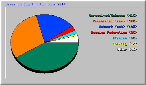 Usage by Country for June 2014