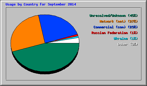Usage by Country for September 2014