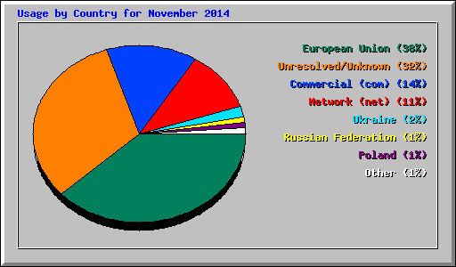 Usage by Country for November 2014