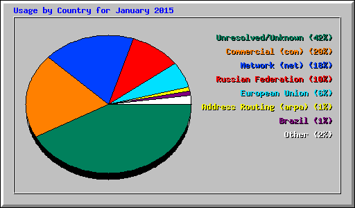 Usage by Country for January 2015