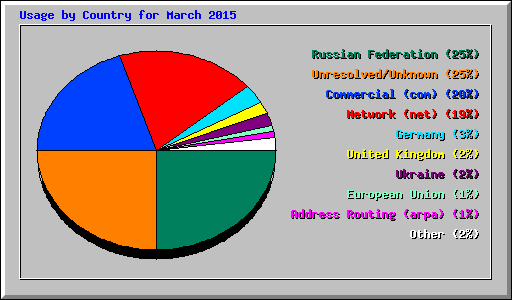 Usage by Country for March 2015