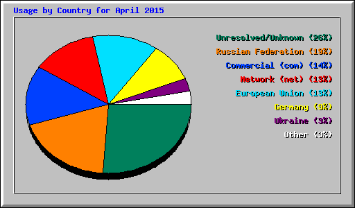 Usage by Country for April 2015