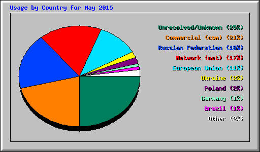 Usage by Country for May 2015