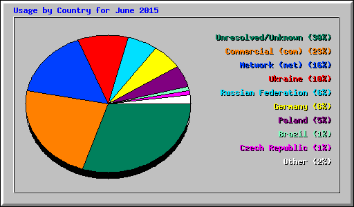Usage by Country for June 2015