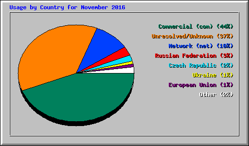 Usage by Country for November 2016
