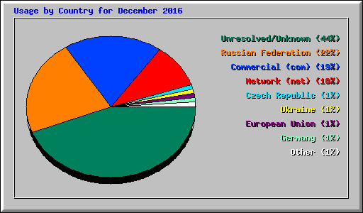 Usage by Country for December 2016