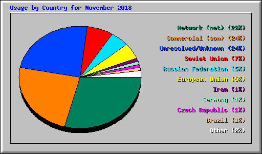 Usage by Country for November 2018