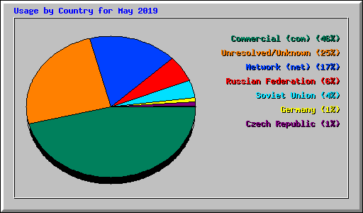 Usage by Country for May 2019