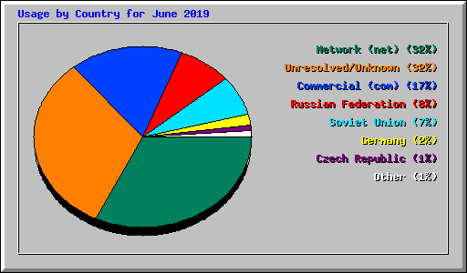 Usage by Country for June 2019