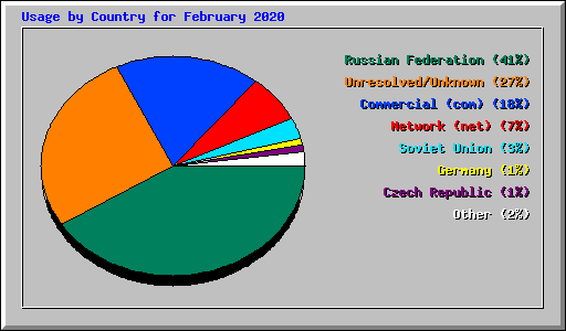 Usage by Country for February 2020